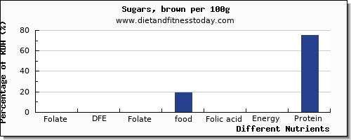 chart to show highest folate, dfe in folic acid in brown sugar per 100g